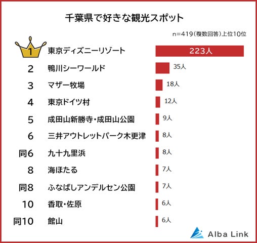 千葉県版】工務店ランキング（2024年11月）｜SUUMO注文住宅