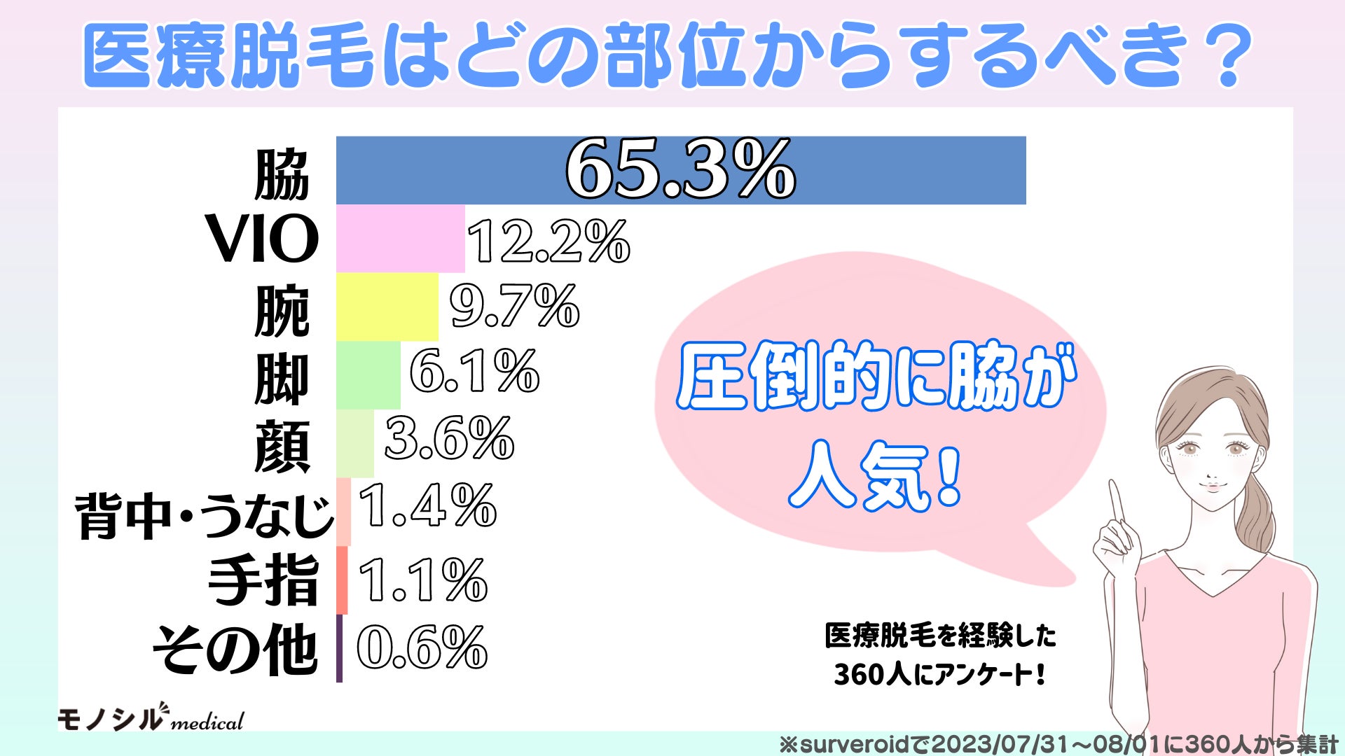 脱毛経験者の約4割が医療脱毛を選択】10代～50代の男女100人に脱毛に関する意識調査を実施！