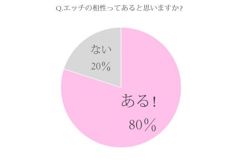 女性の87％が体の相性の良し悪しを実感しているという事実 | GINGER