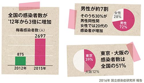 梅毒｜東京都性感染症ナビ